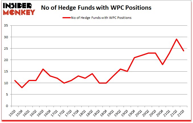 Is WPC A Good Stock To Buy?