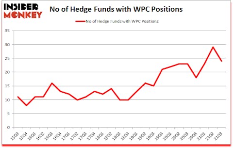 Is WPC A Good Stock To Buy?