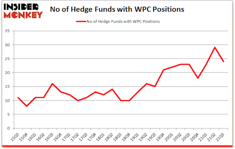 Is WPC A Good Stock To Buy?