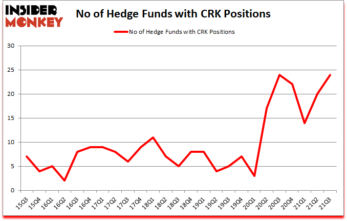 Is CRK A Good Stock To Buy?