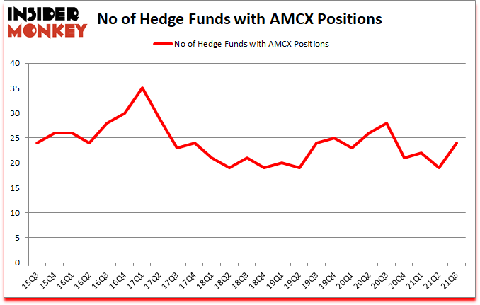 Is AMCX A Good Stock To Buy?