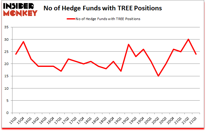 Is TREE A Good Stock To Buy?