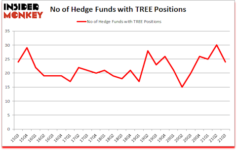Is TREE A Good Stock To Buy?