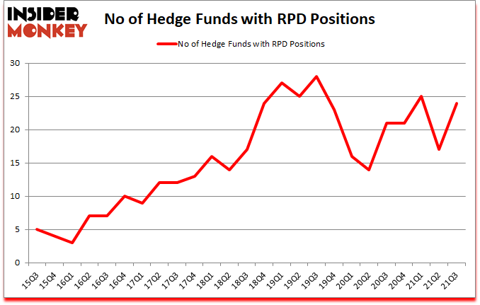 Is RPD A Good Stock To Buy?