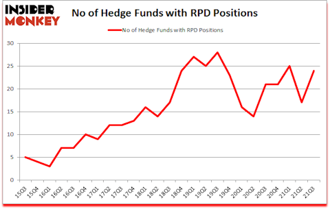 Is RPD A Good Stock To Buy?