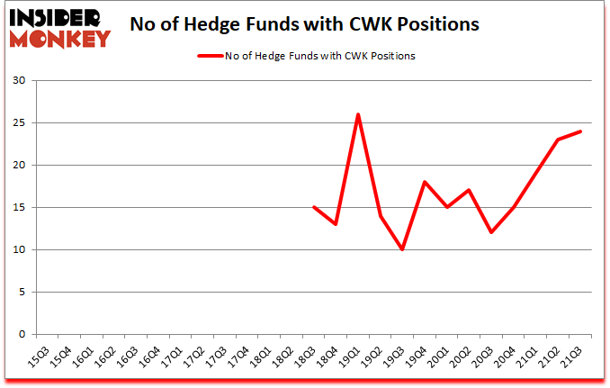 Is CWK A Good Stock To Buy?