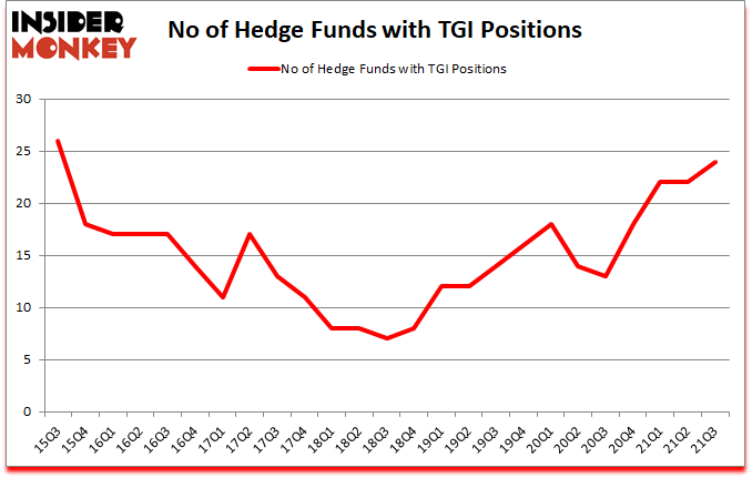 Is TGI A Good Stock To Buy?