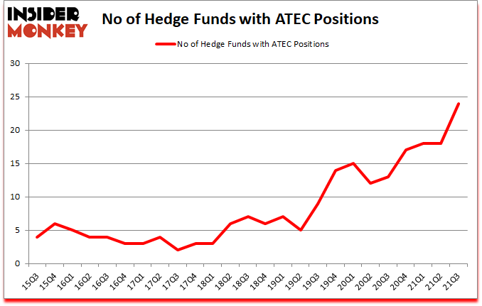 Is ATEC A Good Stock To Buy?