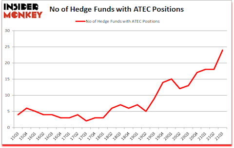 Is ATEC A Good Stock To Buy?