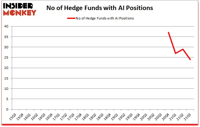 Is AI A Good Stock To Buy?