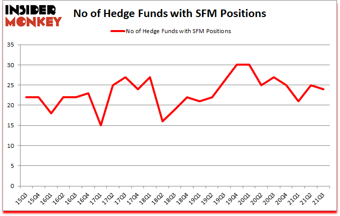 Is SFM A Good Stock To Buy?