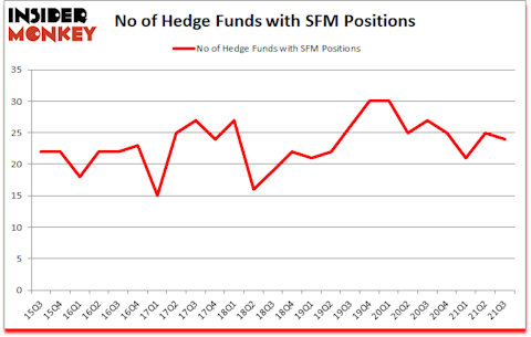 Is SFM A Good Stock To Buy?