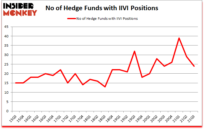 Is IIVI A Good Stock To Buy?
