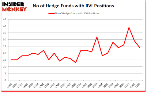 Is IIVI A Good Stock To Buy?