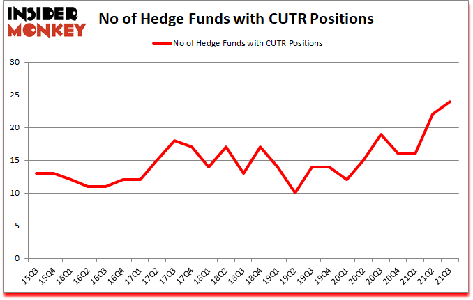 Is CUTR A Good Stock To Buy?