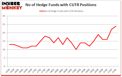 Is CUTR A Good Stock To Buy?