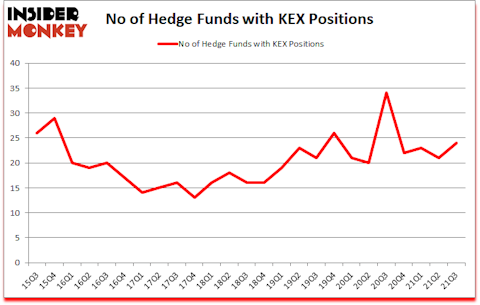 Is KEX A Good Stock To Buy?