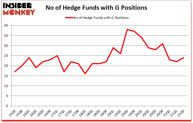 Is G A Good Stock To Buy?