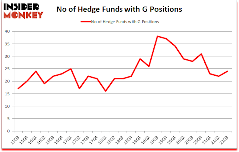 Is G A Good Stock To Buy?