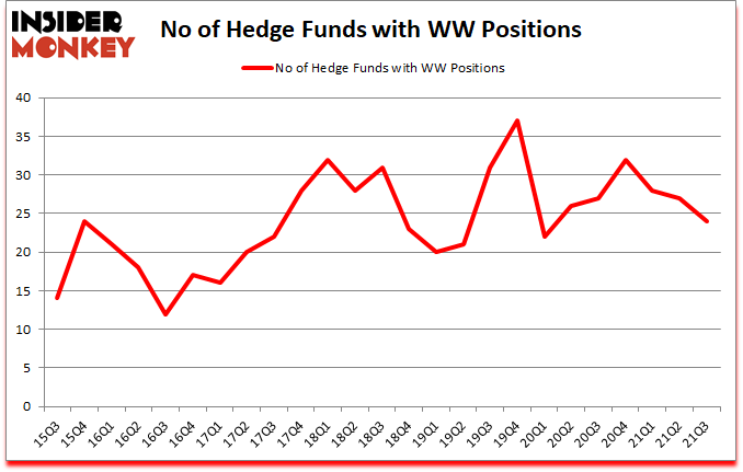 Is WW A Good Stock To Buy?