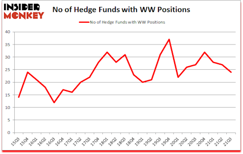Is WW A Good Stock To Buy?