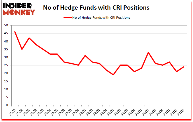 Is CRI A Good Stock To Buy?
