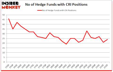 Is CRI A Good Stock To Buy?