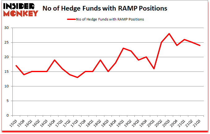 Is RAMP A Good Stock To Buy?