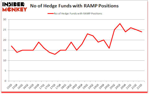 Is RAMP A Good Stock To Buy?