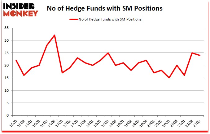 Is SM A Good Stock To Buy?