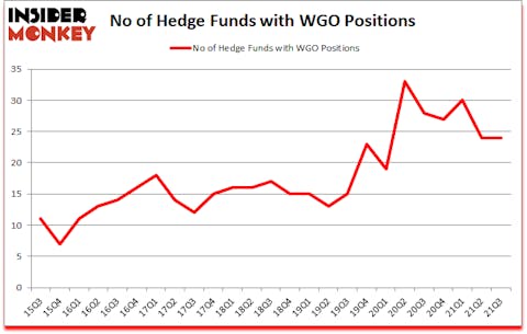 Is WGO A Good Stock To Buy?