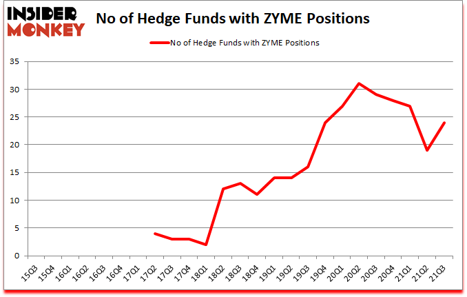 Is ZYME A Good Stock To Buy?