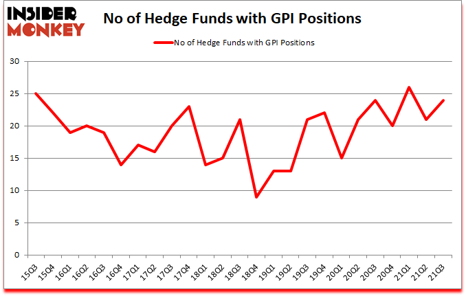 Is GPI A Good Stock To Buy?