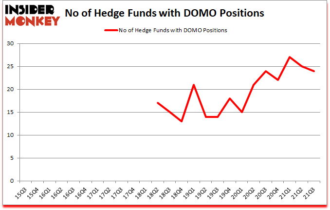 Is DOMO A Good Stock To Buy?