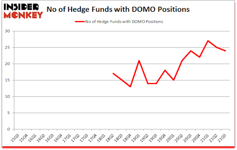 Is DOMO A Good Stock To Buy?