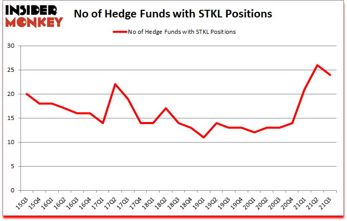 Is STKL A Good Stock To Buy?