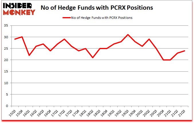 Is PCRX A Good Stock To Buy?