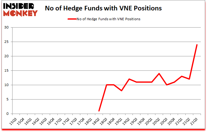 Is VNE A Good Stock To Buy?