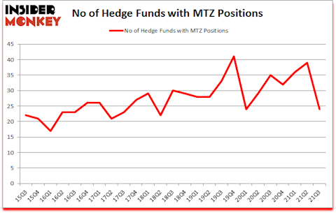Is MTZ A Good Stock To Buy?