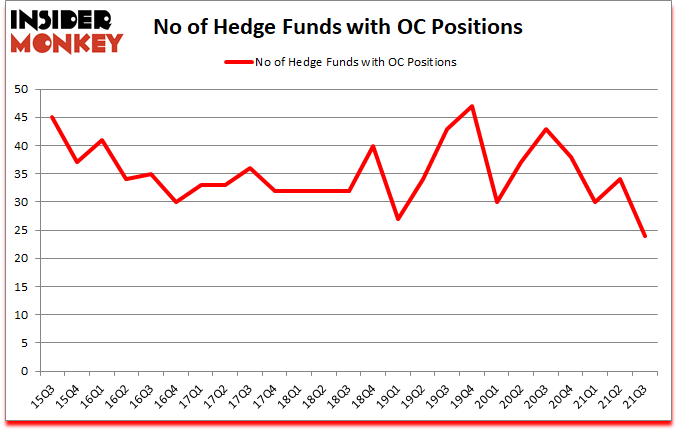 Is OC A Good Stock To Buy?