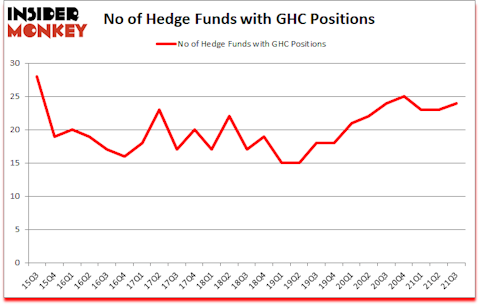Is GHC A Good Stock To Buy?