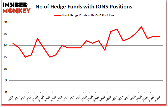 Is IONS A Good Stock To Buy?