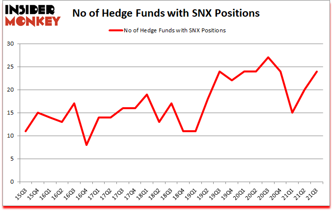 Is SNX A Good Stock To Buy?