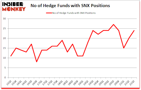 Is SNX A Good Stock To Buy?