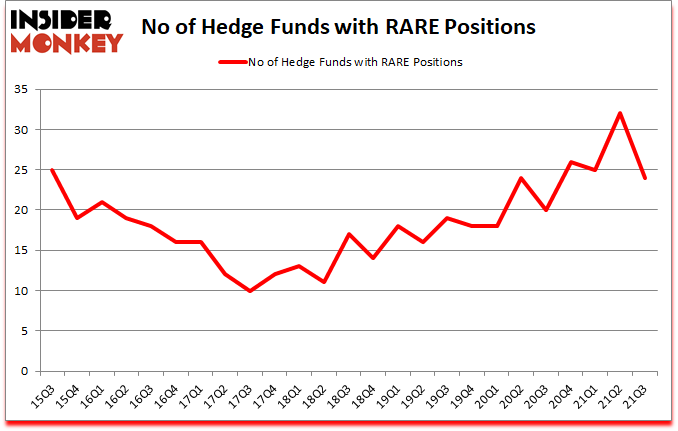 Is RARE A Good Stock To Buy?