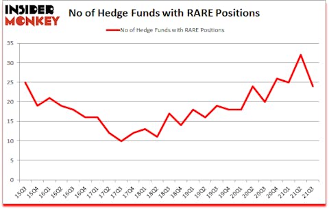 Is RARE A Good Stock To Buy?
