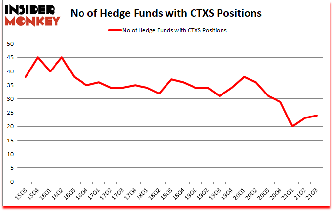 Is CTXS A Good Stock To Buy?
