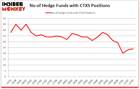 Is CTXS A Good Stock To Buy?