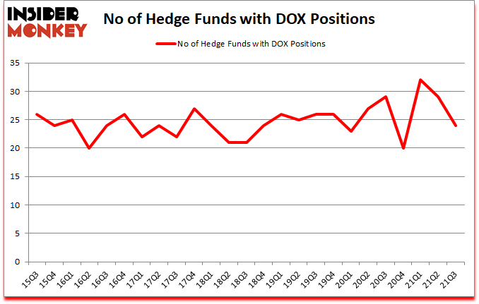 Is DOX A Good Stock To Buy?