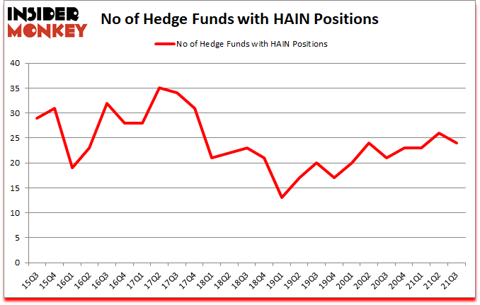 Is HAIN A Good Stock To Buy?